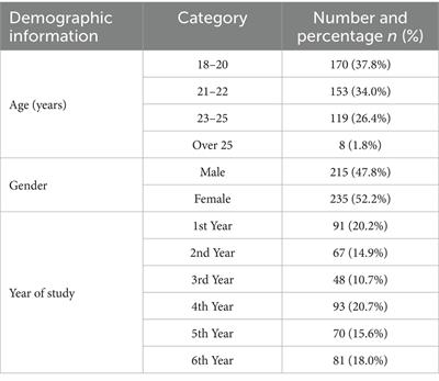 Knowledge and attitudes toward over-the-counter medications among pharmacy students: insights from a cross-sectional study in Taif University, Saudi Arabia